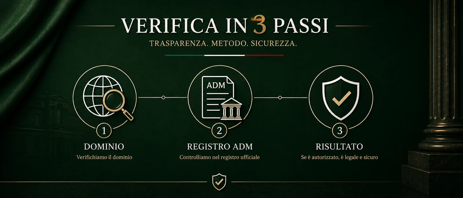 Verifica in 3 passi: dominio, controllo nel registro ADM, risultato